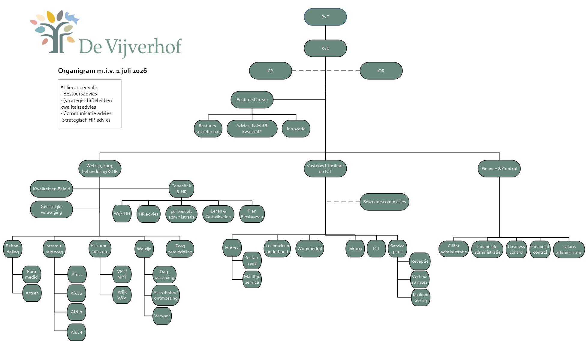Organigram